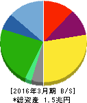 日本航空 貸借対照表 2016年3月期 日本航空 貸借対照表 2016年3月期