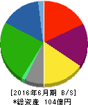 構造計画研究所 貸借対照表 2016年6月期 構造計画研究所 貸借対照表 2016年6月期