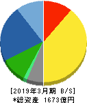 小森コーポレーション 貸借対照表 2019年3月期