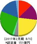 放電精密加工研究所 貸借対照表 2017年2月期 放電精密加工研究所 貸借対照表 2017年2月期