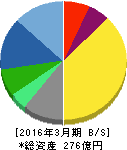 プロネクサス 貸借対照表 2016年3月期 プロネクサス 貸借対照表 2016年3月期