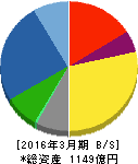 横河ブリッジホールディングス 貸借対照表 2016年3月期 横河ブリッジホールディングス 貸借対照表 2016年3月期