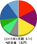 オリンパス 貸借対照表 2015年3月期 オリンパス 貸借対照表 2015年3月期