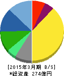 プロネクサス 貸借対照表 2015年3月期 プロネクサス 貸借対照表 2015年3月期