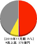 津田駒工業 損益計算書 2019年11月期