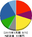 日本坩堝 貸借対照表 2015年3月期 日本坩堝 貸借対照表 2015年3月期