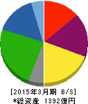 トーモク 貸借対照表 2015年3月期 トーモク 貸借対照表 2015年3月期
