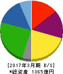 トーモク 貸借対照表 2017年3月期 トーモク 貸借対照表 2017年3月期