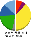 指月電機製作所 貸借対照表 2016年3月期 指月電機製作所 貸借対照表 2016年3月期