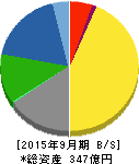 東陽テクニカ 貸借対照表 2015年9月期 東陽テクニカ 貸借対照表 2015年9月期
