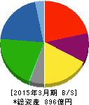 ミクニ 貸借対照表 2015年3月期 ミクニ 貸借対照表 2015年3月期