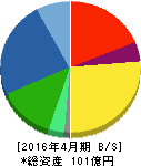 グリーンクロス 貸借対照表 2016年4月期 グリーンクロス 貸借対照表 2016年4月期