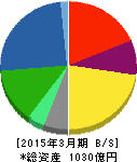 黒崎播磨 貸借対照表 2015年3月期 黒崎播磨 貸借対照表 2015年3月期