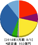加藤製作所 貸借対照表 2014年3月期 加藤製作所 貸借対照表 2014年3月期