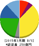 指月電機製作所 貸借対照表 2015年3月期 指月電機製作所 貸借対照表 2015年3月期