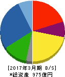 矢作建設工業 貸借対照表 2017年3月期 矢作建設工業 貸借対照表 2017年3月期