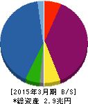 日立キャピタル 貸借対照表 2015年3月期 日立キャピタル 貸借対照表 2015年3月期
