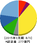 きもと 貸借対照表 2015年3月期 きもと 貸借対照表 2015年3月期