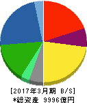 日立建機 貸借対照表 2017年3月期 日立建機 貸借対照表 2017年3月期