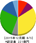 小野測器 貸借対照表 2015年12月期 小野測器 貸借対照表 2015年12月期