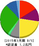 三越伊勢丹ホールディングス 貸借対照表 2015年3月期 三越伊勢丹ホールディングス 貸借対照表 2015年3月期