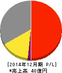 土木管理総合試験所 損益計算書 2014年12月期 土木管理総合試験所 損益計算書 2014年12月期