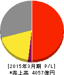 横河電機 損益計算書 2015年3月期 横河電機 損益計算書 2015年3月期