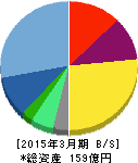 エヌ・デーソフトウェア 貸借対照表 2015年3月期 エヌ・デーソフトウェア 貸借対照表 2015年3月期