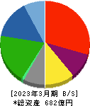 日本創発グループ 貸借対照表 2023年3月期