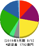横浜冷凍 貸借対照表 2019年9月期