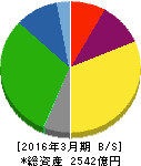 ニッコンホールディングス 貸借対照表 2016年3月期 ニッコンホールディングス 貸借対照表 2016年3月期