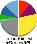 イーエムシステムズ 貸借対照表 2015年3月期 イーエムシステムズ 貸借対照表 2015年3月期