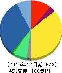 サイバネットシステム 貸借対照表 2015年12月期 サイバネットシステム 貸借対照表 2015年12月期