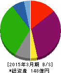 シダー 貸借対照表 2015年3月期 シダー 貸借対照表 2015年3月期