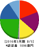 メイコー 貸借対照表 2016年3月期 メイコー 貸借対照表 2016年3月期