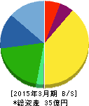 トランスジェニック 貸借対照表 2015年3月期 トランスジェニック 貸借対照表 2015年3月期