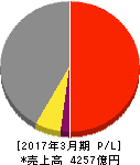 テイ・エス テック 損益計算書 2017年3月期 テイ・エス テック 損益計算書 2017年3月期