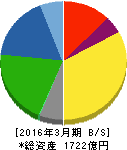 東プレ 貸借対照表 2016年3月期 東プレ 貸借対照表 2016年3月期