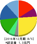 花王 貸借対照表 2016年12月期 花王 貸借対照表 2016年12月期