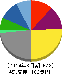 イーエムシステムズ 貸借対照表 2014年3月期 イーエムシステムズ 貸借対照表 2014年3月期