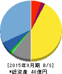 日本エス・エイチ・エル 貸借対照表 2015年9月期 日本エス・エイチ・エル 貸借対照表 2015年9月期