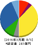 ヨータイ 貸借対照表 2016年3月期 ヨータイ 貸借対照表 2016年3月期