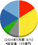 岡山製紙 貸借対照表 2020年5月期