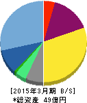 フュートレック 貸借対照表 2015年3月期 フュートレック 貸借対照表 2015年3月期