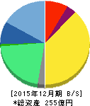 ブロードリーフ 貸借対照表 2015年12月期 ブロードリーフ 貸借対照表 2015年12月期