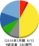 日本化学産業 貸借対照表 2016年3月期 日本化学産業 貸借対照表 2016年3月期