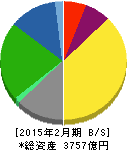 東宝 貸借対照表 2015年2月期 東宝 貸借対照表 2015年2月期