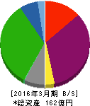 シダー 貸借対照表 2016年3月期 シダー 貸借対照表 2016年3月期