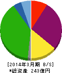 大和自動車交通 貸借対照表 2014年3月期 大和自動車交通 貸借対照表 2014年3月期