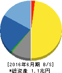 キーエンス 貸借対照表 2016年6月期 キーエンス 貸借対照表 2016年6月期